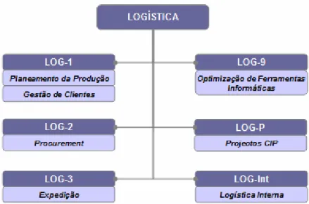 Figura 1  Organigrama do Departamento de Logística 