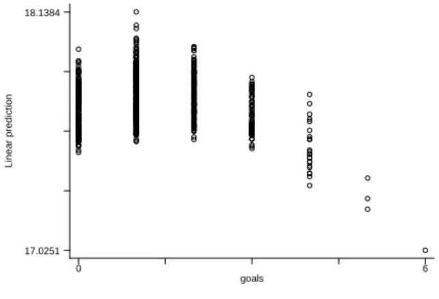 Gráfico 2 - Valores Preditos Modelo Binomial Negativo (efeito fixo) x Gols 