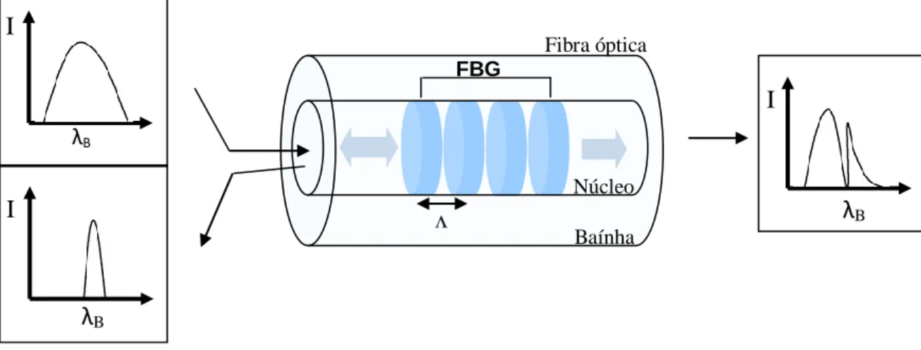 Figura 2.1: Diagrama esquemático da estrutura e resposta espectral de uma FBG. 