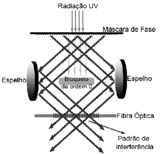 Figura 2.3: Diagrama esquemático de gravação de redes de Bragg baseado no método interferométrico com máscara de fase