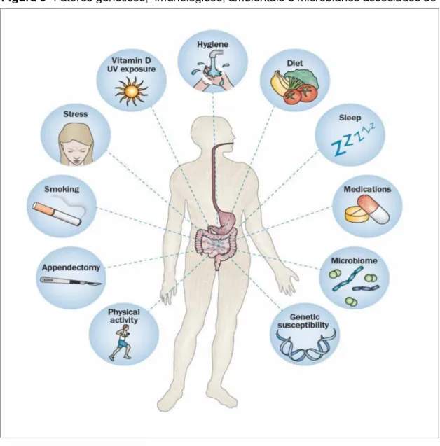 Figura 3- Fatores genéticos,  imunológicos,  ambientais e microbianos associados às DII.