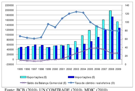 Gráfico 1: Saldo da Balança Comercial Total (US$ milhões) e Taxa de Câmbio Real  Efetiva (Índice 2005 = 100) para o Brasil no Período 1995-2009  