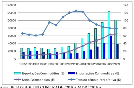 Gráfico 2: Saldo Comercial das Commodities (US$ milhões) e Taxa de Câmbio Real  Efetiva (Índice 2005 = 100) para o Brasil no Período 1995-2009  