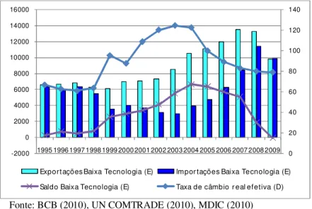 Gráfico 3: Saldo Comercial dos Produtos Manufaturados de Baixa Tecnologia (US$ 