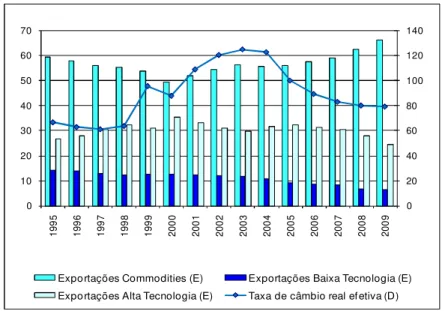 Gráfico 5: Exportações Brasileiras por Tipo de Produto no Período 1995-2009 (% 