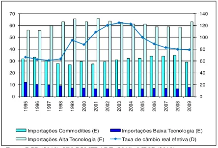 Gráfico 6: Importações Brasileiras por Tipo de Produto no Período 1995-2009 (% 