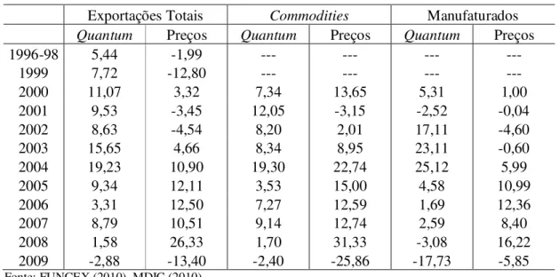 Tabela 5: Taxa de Crescimento de Preços e Quantum das Exportações Brasileiras  Totais, de Commodities e de Produtos Manufaturados (%) 