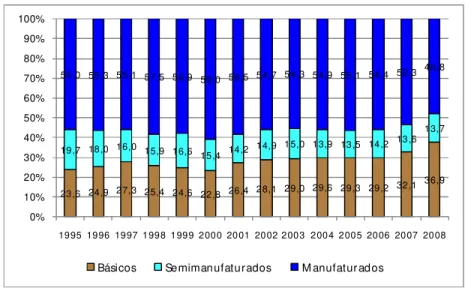 Gráfico 9: Exportações Brasileiras por Fator Agregado no Período 1995-2008   (% das Exportações Totais) 