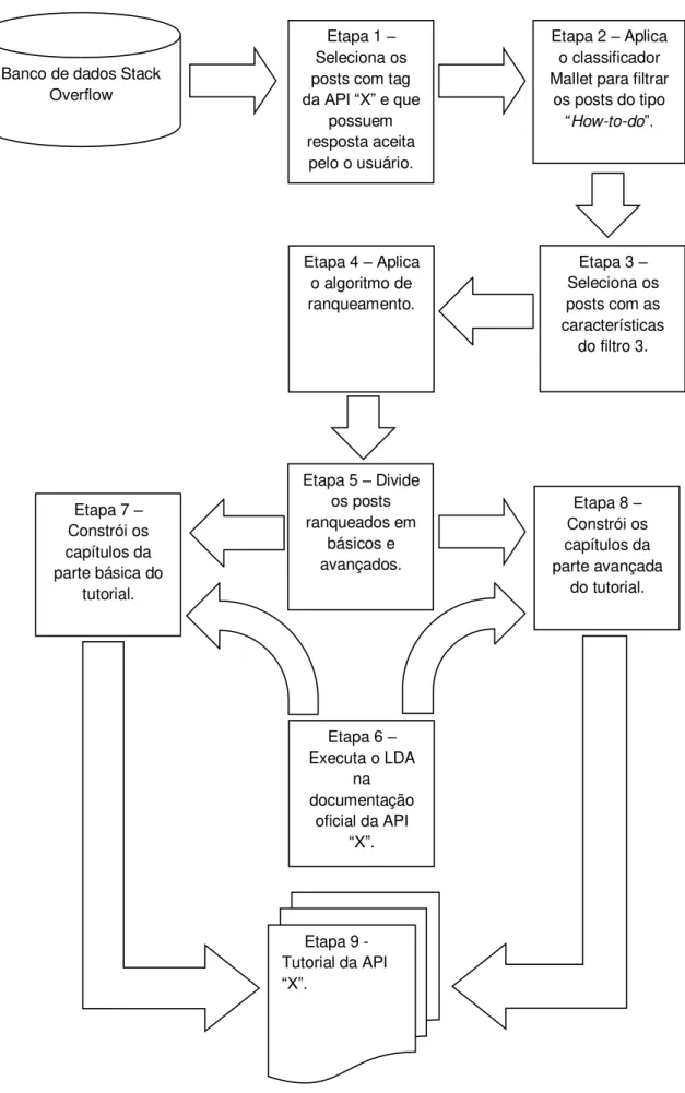 Figura 1 Ű Principais etapas para gerar um tutorial para API ŞXŤ, utilizando a metodo- metodo-logia FHCBAC.