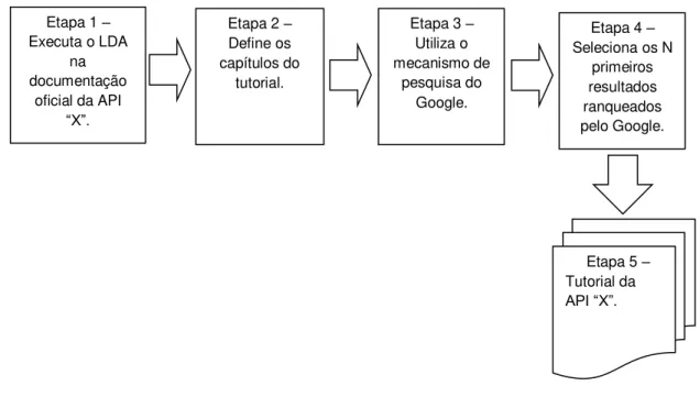 Figura 2 Ű Principais etapas para gerar um tutorial para API ŞXŤ, utilizando a metodo- metodo-logia GP.