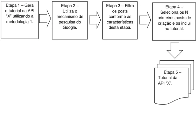 Figura 4 Ű Principais etapas para gerar um tutorial para API ŞXŤ, utilizando a metodo- metodo-logia GFHCBAC.