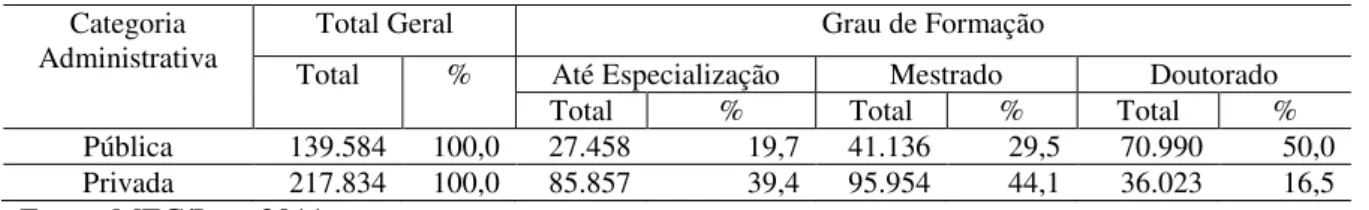 TABELA 1 Número e percentual dos graus de formação das funções docentes em exercício,  segundo a categoria administrativa no Brasil 2011