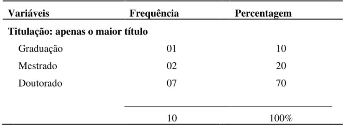 Tabela 7  –  Titulação 
