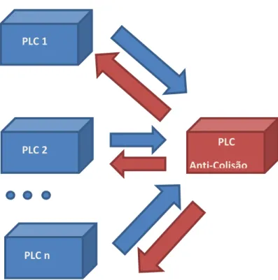 Figura II-5 – Ilustração de comunicação com o PLC Anti-Colisão PLC 