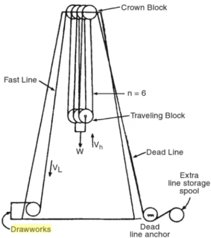 Figura II-7 – Ilustração do princípio de funcionamento do sistema Drawworks.(Standard  Handbook of Petroleum and Natural Gas Engineering By William C