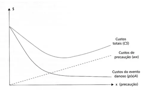 Gráfico 1: Curva de Custo Social 