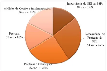 Figura 2- Gráfico da distribuição das unidades de registo pelas categorias. 