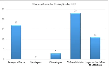 Figura 3- Distribuição das unidades de registo da categoria “Necessidade de Proteção do SEI”