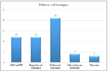 Figura 4 - Distribuição das unidades de registo da categoria “Políticas e Estratégias&#34;