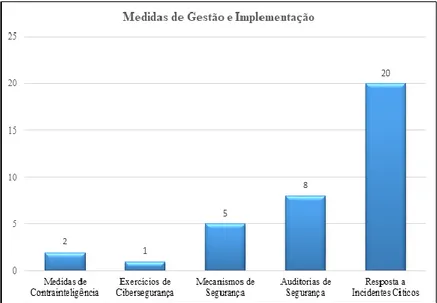 Figura 5- Distribuição das unidades de registo da categoria “Medidas de Gestão e Implementação”.