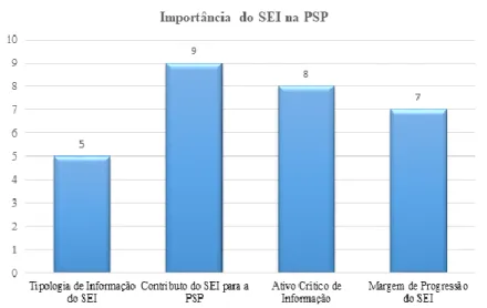 Figura 7 - Distribuição das unidades de registo da categoria “Importância do SEI na PSP”