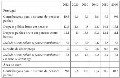 Tabela 2 – Projeções ﬁnanceiras do sistema de pensões  em Portugal e AE do Ageing Report 2015 (em % do PIB)