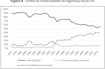 Figura 4 – Fontes de Financiamento da Segurança Social (%)