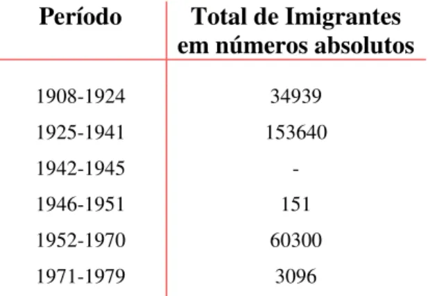 Tabela 1: Imigração japonesa no Brasil (1908 a 1979) 