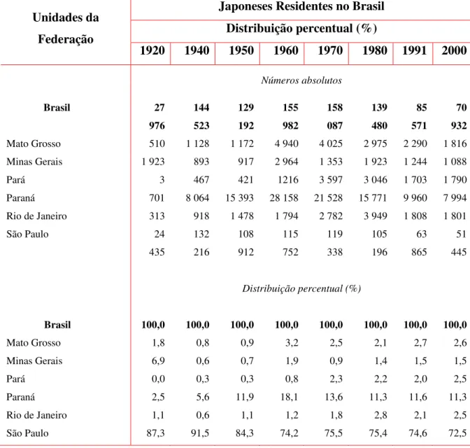 Tabela 2: Distribuição percentual de japoneses residentes no Brasil sendo algumas Unidades da  Federação  –  1920/2000 