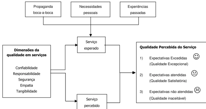 Figura 2.3 - Qualidade percebida do serviço (Parasuraman et al., 1985, citado em Fitzsimmons, 2000) 