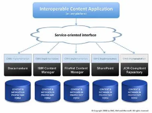 Figura 9- A interoperabilidade das plataformas de ECM (OASIS 2008) 