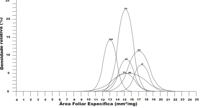 Figura 1.1. Distribuição das espécies, com suas respectivas densidades relativas, ao longo do eixo de área foliar específica (AFE)