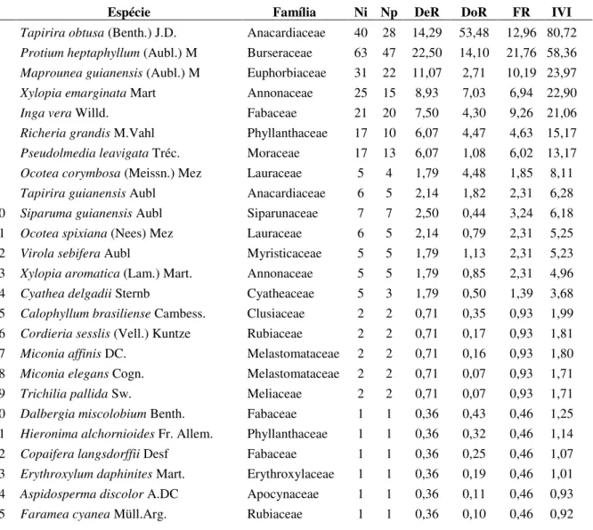 Tabela  1.2.  Parâmetros  fitossociológicos  obtidos  pelo  método  de  ponto  quadrante  para  as  espécies arbóreas da mata de galeria inundável do córrego do Glória, Uberlândia, MG