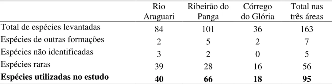 Tabela 2.2. Número de espécies encontradas nos levantamentos florísticos das três formações  florestais  ribeirinhas  estudadas  e  número  de  espécies  utilizadas  no  presente  estudo  após  exclusão  das  espécies  pertencente  a  outras  formações  ve