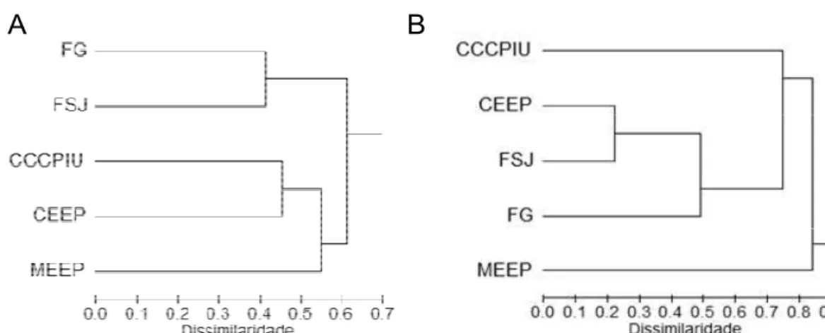 Figura 10. Similaridade na estrutura da comunidade de Euglossina entre as  áreas de mata semidecídua das Fazendas do Glória e São José (FG e FSJ), a  mata  de  galeria  da  Estação  Ecológica  do  Panga  (MEEP),  o  Cerrado  da  Estação  Ecológica  do  Pan