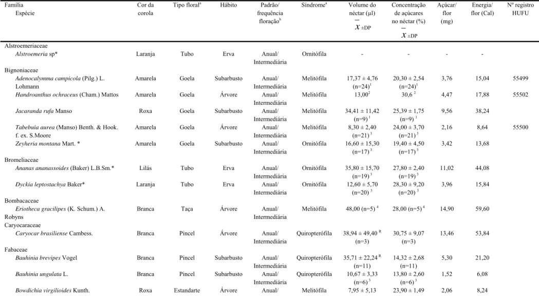 Tabela 1. Características florais das espécies potencialmente utilizadas pelos beija-flores no cerrado do Parque Estadual da Serra de Caldas Novas – GO  (PESCAN), do Clube de Caça e Pesca Itororó de Uberlândia (CCPIU), Uberlândia – MG e da Estação Ecológic