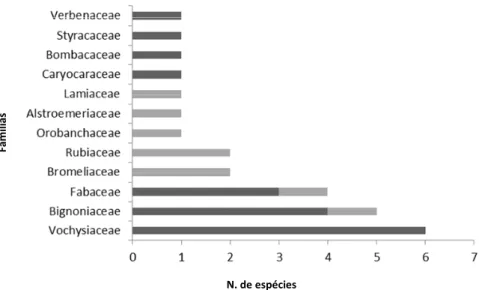 Figura 2. Número de espécies por família das plantas visitadas por beija- beija-flores no cerrado do Parque Estadual da Serra de Caldas Novas – GO  (PESCAN), do Clube de Caça e Pesca Itororó de Uberlândia (CCPIU),  Uberlândia – MG e da Estação Ecológica do