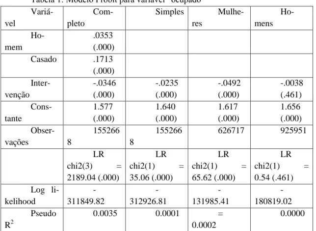 Tabela 2: Modelo Probit para variável ―carteira de trabalho assinada‖* 