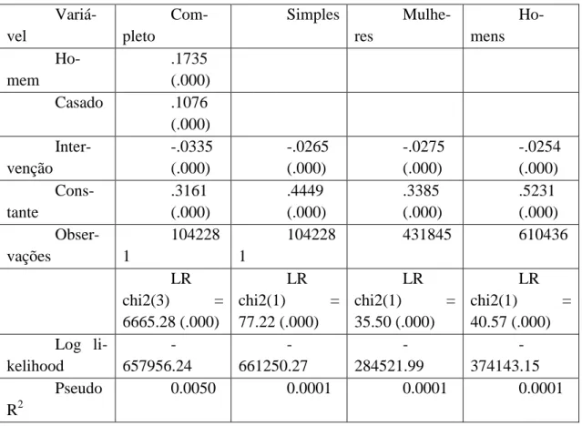 Tabela 3: Modelo Probit para variável ―carteira de trabalho assinada‖* 
