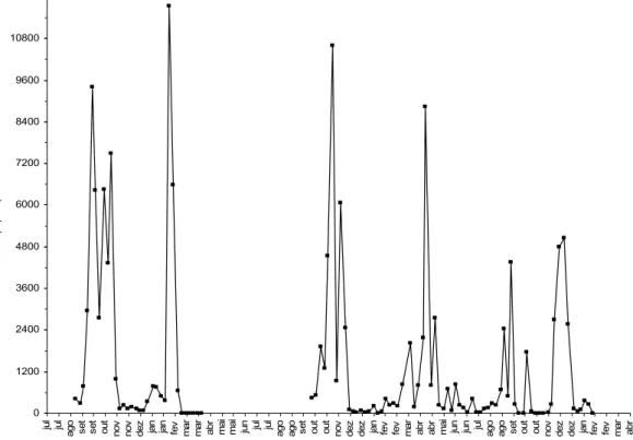 Figura 2. Flutuação populacional semanal de Lipaphis pseudobrassicae. Uberlândia- Uberlândia-MG, agosto de 2005 a março de 2006 e outubro de 2006 a janeiro de  2008