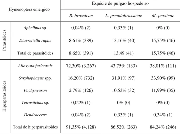 Tabela 5. Abundância relativa (número) dos parasitóides e hiperparasitóides  (Hymenoptera) emergidos de pulgões mumificados das espécies B