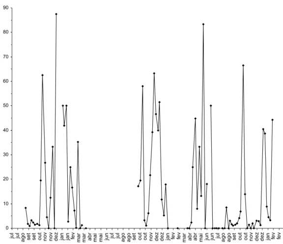 Figura 8. Parasitismo semanal por Braconidae em Brevicoryne brassicae. Uberlândia  MG, agosto de 2005 a março de 2006 e outubro de 2006 a janeiro de 2008