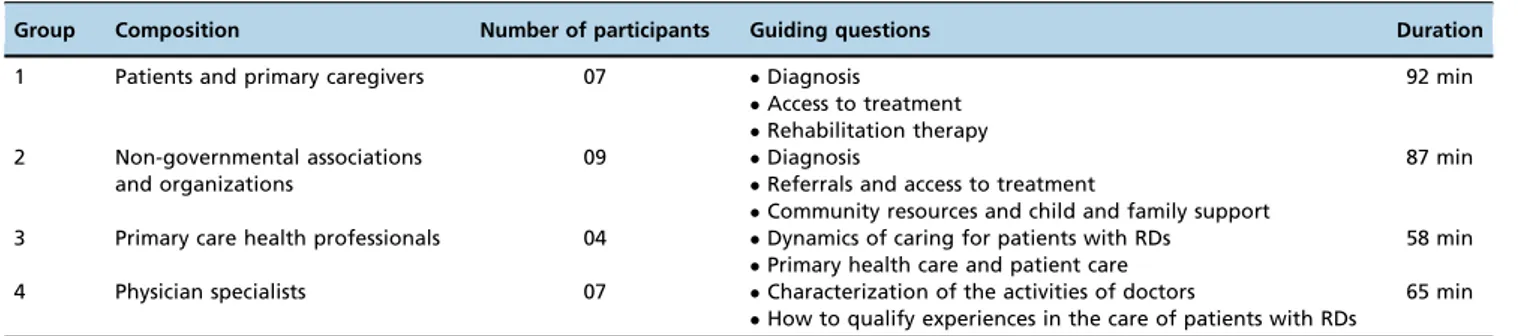 Table 1 - Distribution of the participants in the focus groups according to homogeneity criteria.