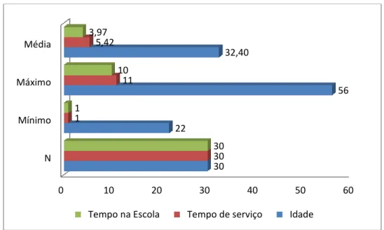 Figura  1  -  Distribuição  dos  professores  quanto  à  idade,  tempo  de  serviço  e  tempo  na  escola 