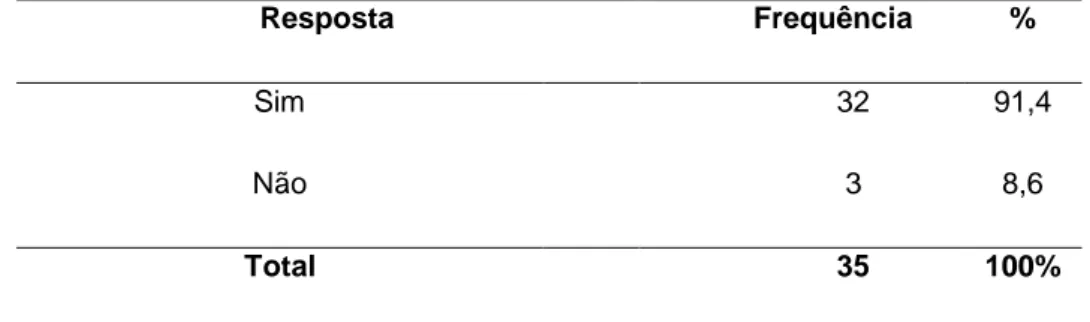 Tabela 15 . Importância da associação de Pais/Encarregados de Educação na Escola 