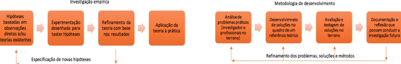 Figura 4 -  Investigação empírica versus Metodologia de desenvolvimento (Coutinho &amp; Chaves, 2001, p