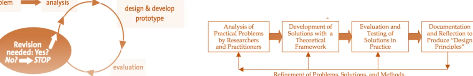 Figura 8 - Modelo EDR (McKenney &amp; Reeves, 2012, p. 159) 