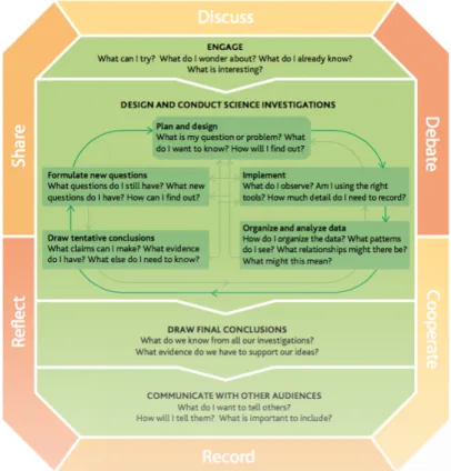 Figura 1 - Esquema de trabalho IBSE (Worth, Duque &amp; Saltier, 2009, p. 10) 