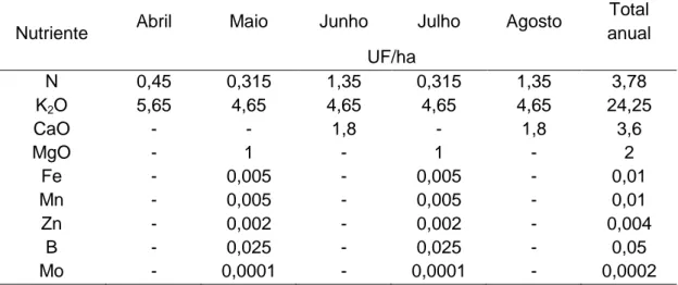 Tabela 14. Esquema de fertirrigação (UF/ha) seguido em S. Luiz no ano de 2012. 