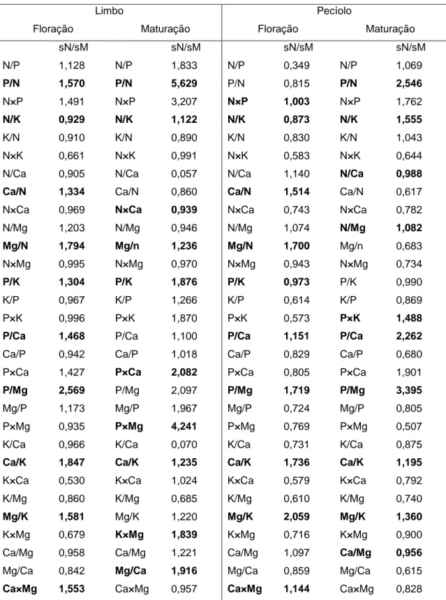 Tabela  4.  Razões  de  variâncias  dos  rácios  de  nutrientes  entre  populações  de  produtividade  alta,  referidas  pelo autor  como  moderada  (sM)  e  baixa,  referidas  pelo  autor  como  não  moderada  (sN)  para  o  limbo  da  folha  e  o  pecíol